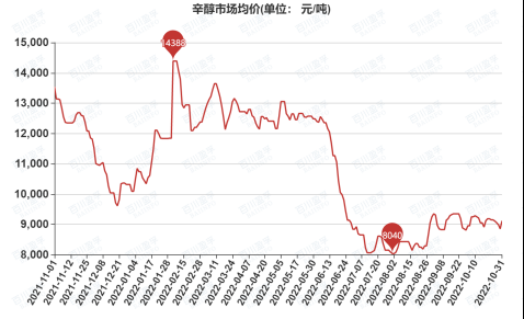 Octanol market