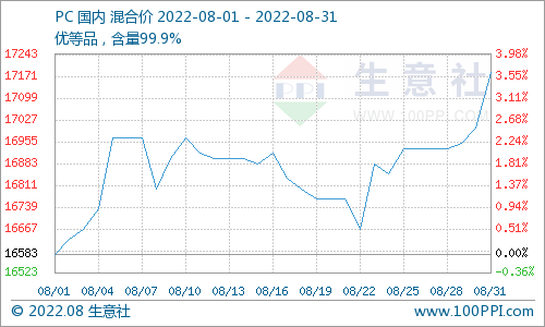 PC domestic prices