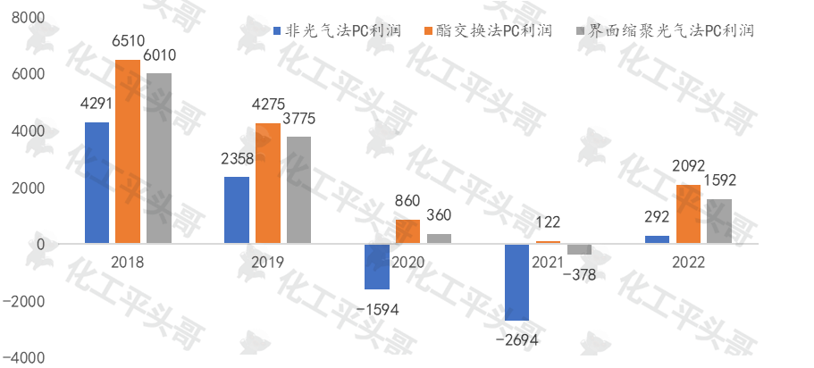 PC profit trend under different processes in the past few years