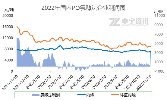PO chlorohydrin profit analysis