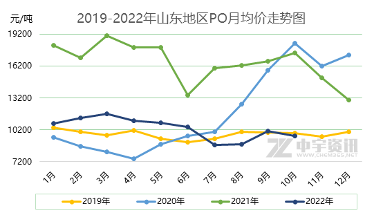 PO monthly average trend chart