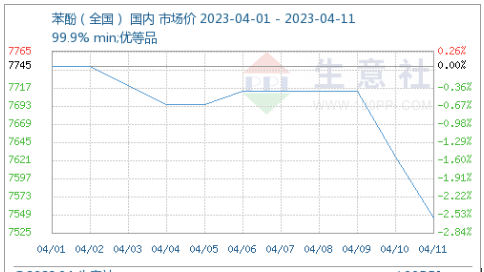 Phenol market price