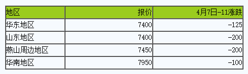 Phenol price comparison in recent days