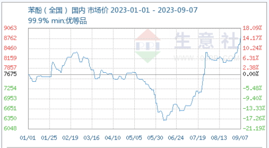 Phenol price trend