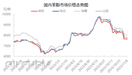 Price Trend Chart of Domestic Phenol Market