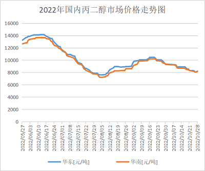 Price Trend Chart of Propylene Glycol