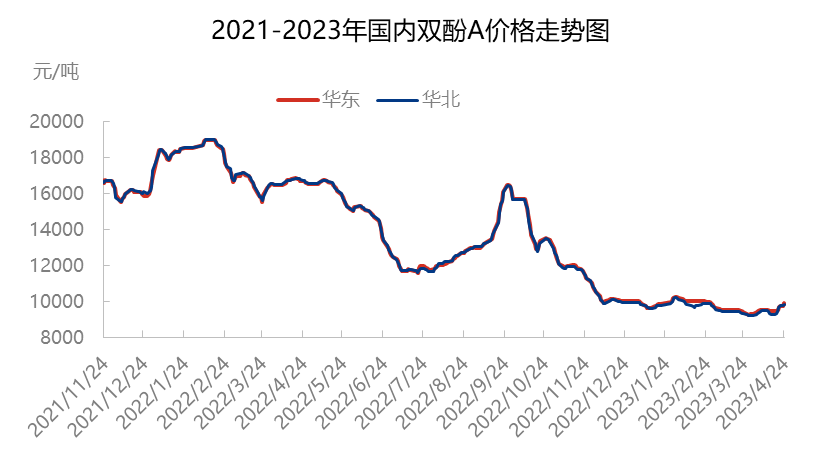 Price Trend of Bisphenol A in China from 2021 to 2023