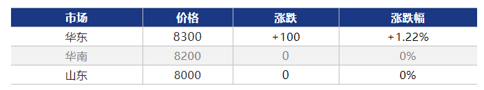 Price change of propylene glycol