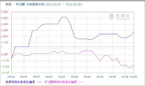 Price comparison between pure benzene and cyclohexanone