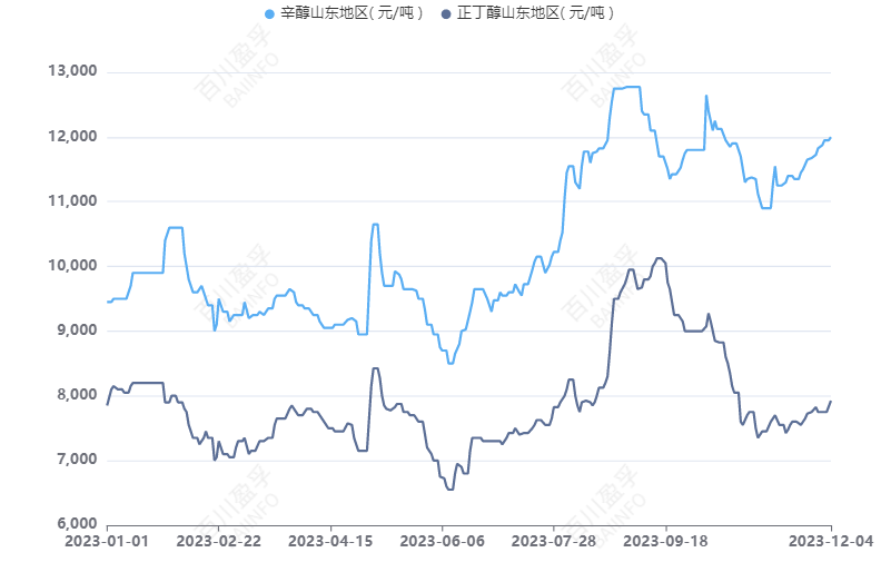 Price difference between n-butanol market and related product octanol market