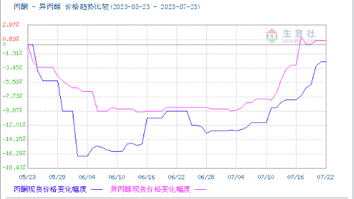 Price of acetone and isopropanol