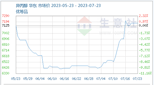 Price of isopropanol