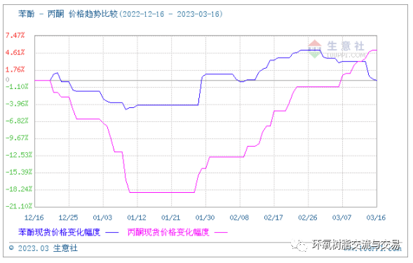 Price of phenol and acetone