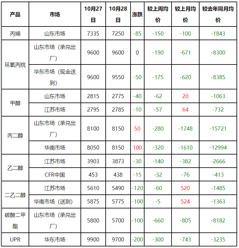 Price of propylene glycol industrial chain