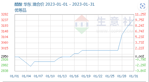 Price trend of acetic acid
