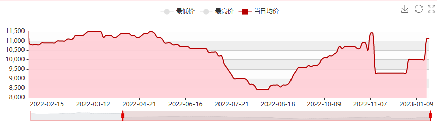 Price trend of acrylonitrile