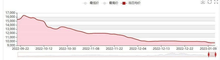 Price trend of bisphenol A
