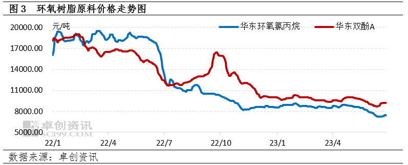 Price trend of epoxy resin