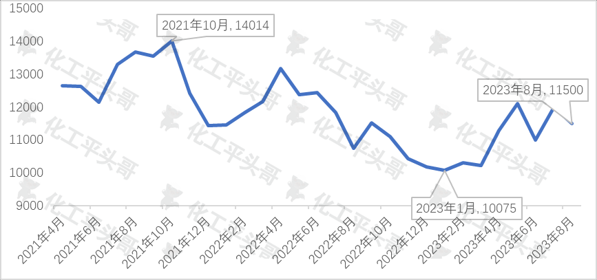 Price trend of methyl methacrylate