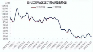 Price trend of n-butanol