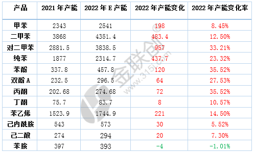 Production capacity of aromatic hydrocarbon industry chain
