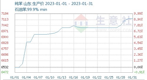 Production price of pure benzene
