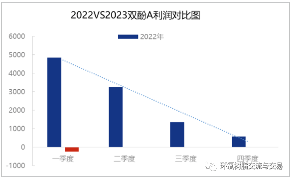 Profit Comparison of Bisphenol A