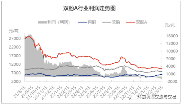Profit Trend Chart of Bisphenol A