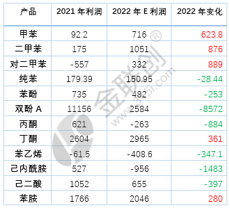 Profit of aromatic hydrocarbon industry chain