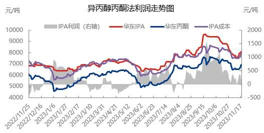 Profit trend chart of isopropanol ketone method
