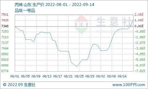 Propylene price