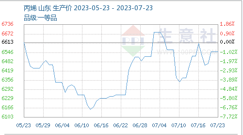 Propylene price