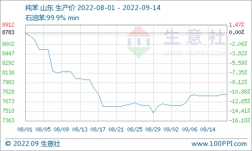 Pure benzene price