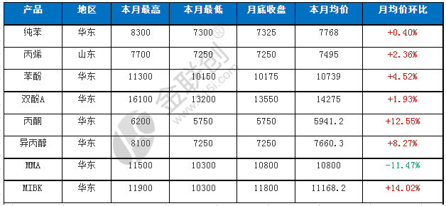 Ranking List of Phenol Ketone Industry Chain in October