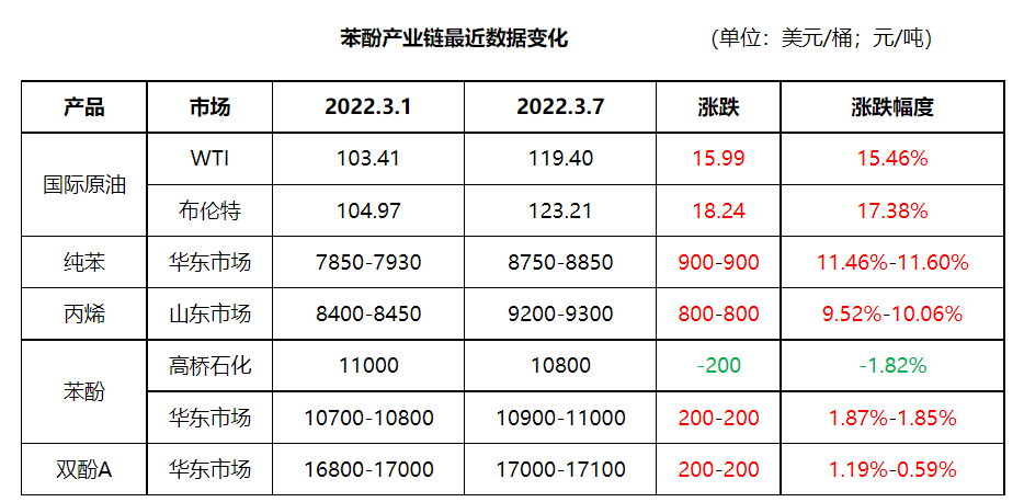Recent data changes in the phenol industry chain