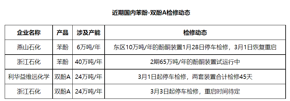 Recent domestic phenol-bisphenol A maintenance dynamics
