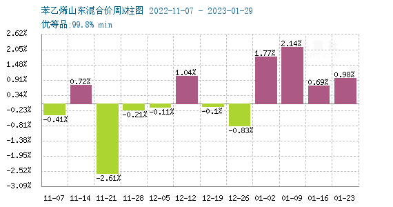 Rise and fall ratio of styrene price
