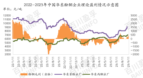 Skematiese diagram van teoretiese winsgewendheid van fenolketoonondernemings in Oos-China van 2022 tot 2023