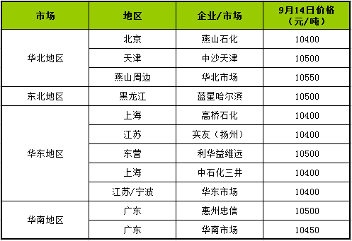 September 14 national mainstream regional and major plant prices