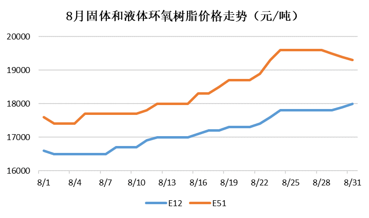 Solid and liquid epoxy resin price trends in August