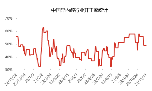 Statistics on the operating rate of China's isopropanol industry