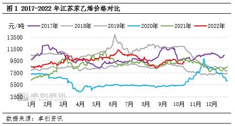 Styrene price comparison 2017-2022