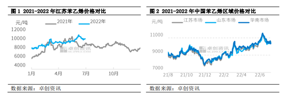 Styrene price comparison