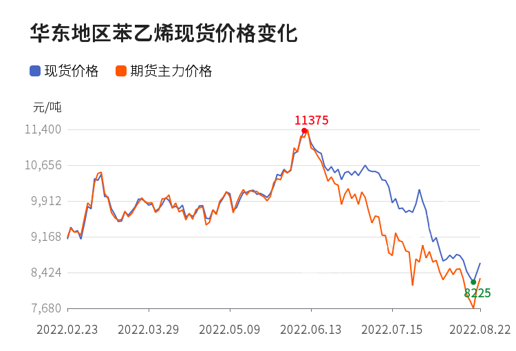 Styrene price trend