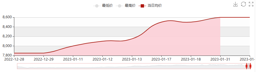 Styrene price trend