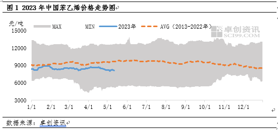 Styrene price trend