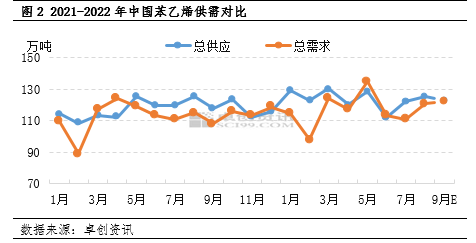 Styrene supply and demand comparison