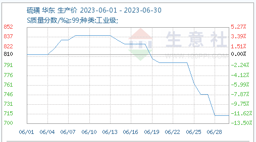 Sulfur East China Price