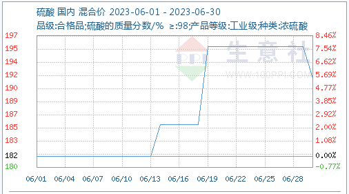 Sulfuric acid price