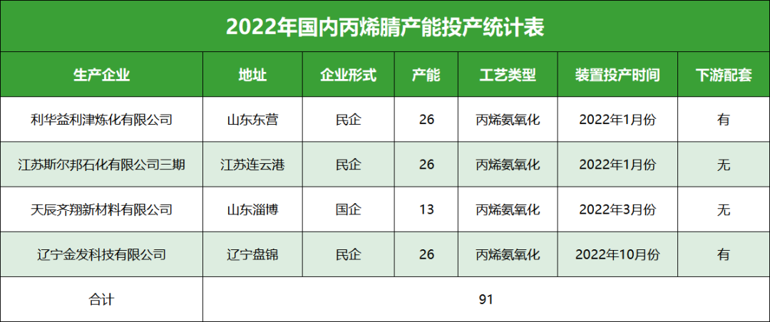 Table of acrylonitrile production capacity